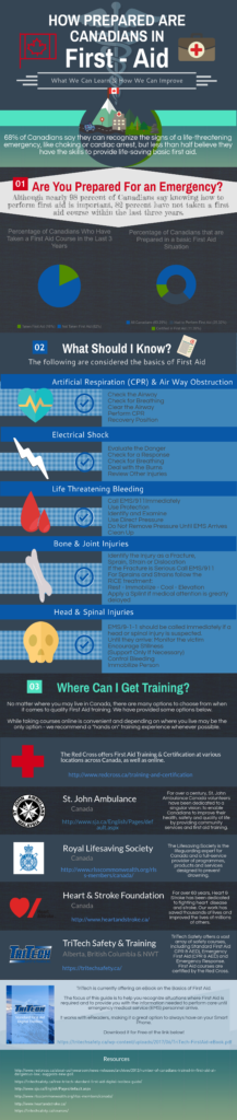 Canadians and First Aid Infographic